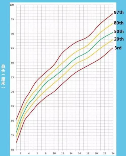 体重身高 生长发育 成长指标