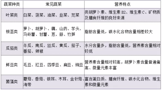 蔬菜类型