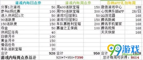 QQ飞车手游点券最全获得途径 零元党每月免费