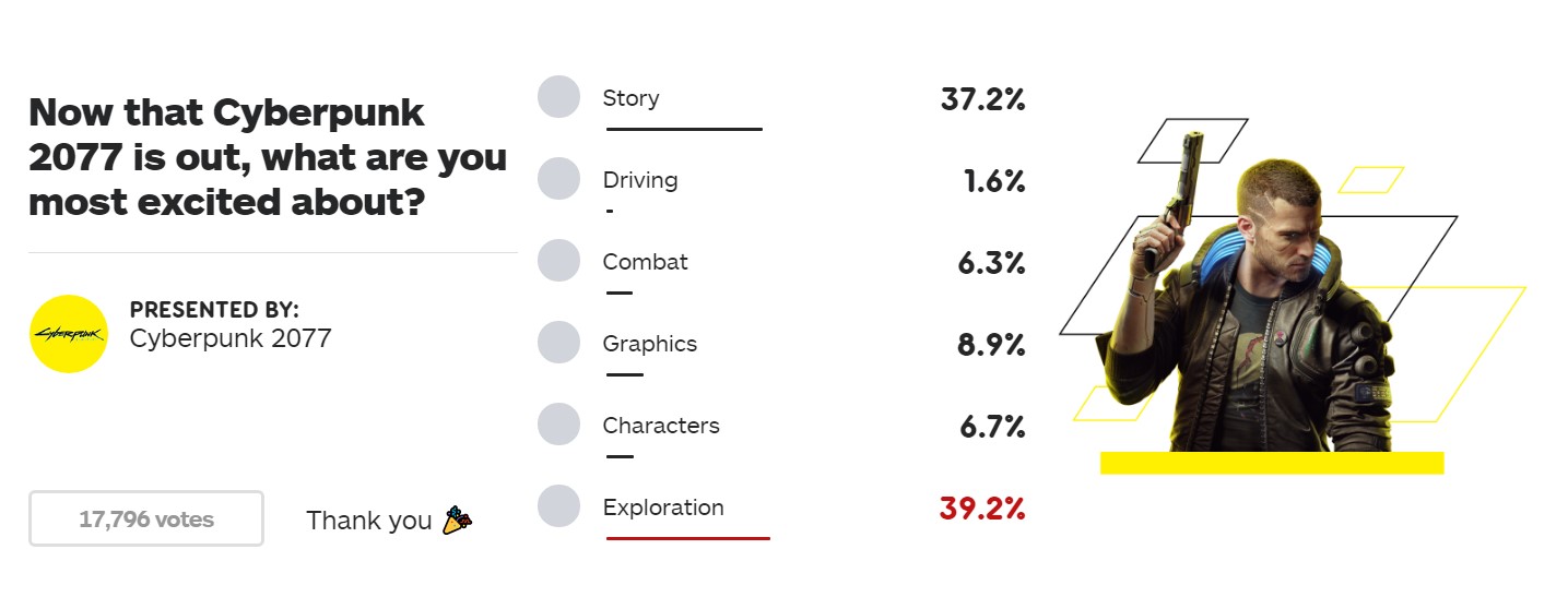 IGN新投票：《赛博朋克2077》最吸引你的是什么？大部分玩家选了剧情和探索