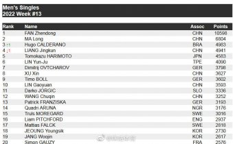 樊振东世界排名断层第一 国际乒联第13周排名表一览
