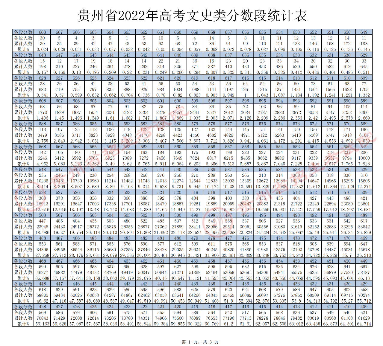 一分一段表2022贵州 贵州高考一分一段统计表