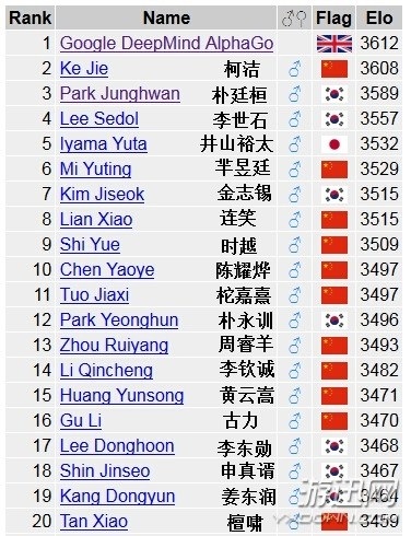 世界第一躺输?柯洁围棋积分已被AlphaGo反超沦为第二