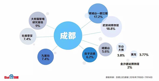 百度旅游大数据白皮书发布 四川成都、阿坝、乐山、甘孜、南充稳坐全省Top 5