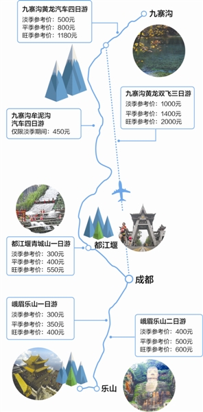 四川6条旅游线路最低成本价公布 九黄双飞旺季2000元